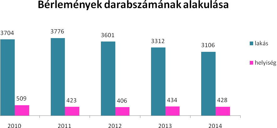 A vagyongazdálkodás területén fentebb részletezett adatokat figyelembe véve az Önkormányzat célkitűzései a következők: Az Önkormányzat bevételeinek növelése Cél a vagyon megtartása, és értékének