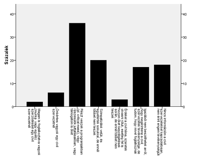 csökken (legmagasabb menedzserek között). A civil részvétel körébe tehát számos indikátor beletartozik (önkéntesek, foglalkoztatottak, kapcsolatok stb.