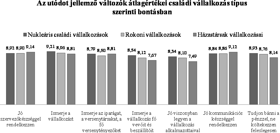 tapasztalható, azokban a családi vállalkozásokban, ahol a céget egy családtagnak adják át, az utóddal szembeni elvárások magasabbak.