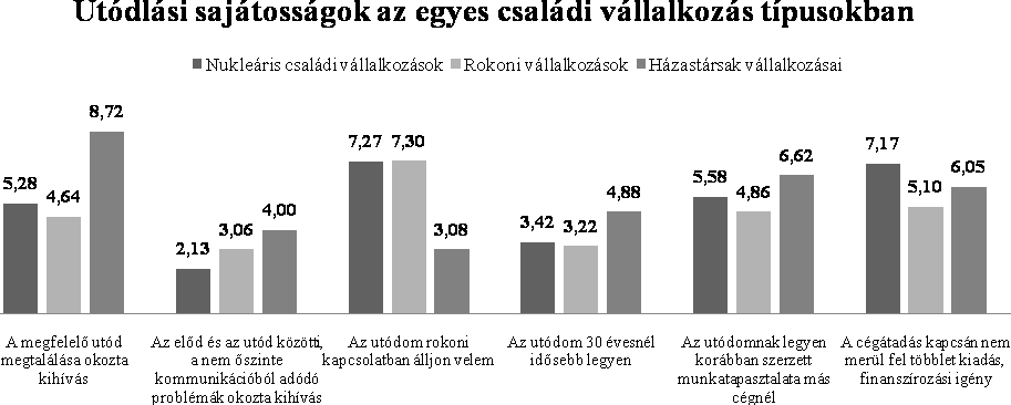 Összesített átlag 54%, míg a nukleáris családi vállalkozásokra vonatkozóan 50%. (A vonatkozó SPSS outputot a 21. számú melléklet tartalmazza.