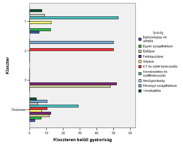 17. ábra: Iparági klaszterek a tıkeelemek