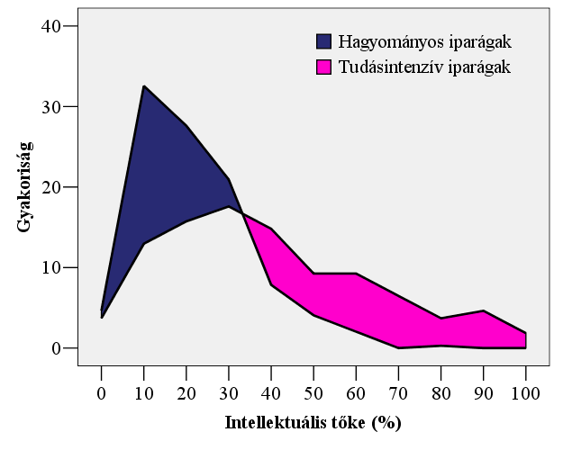 19. ábra: Tudásipari eloszlási függvények A sötétkék a hagyományos iparágak, míg a piros a tudásipariak többletét jelzi. A görbék alatti halványkék a közös mezı.