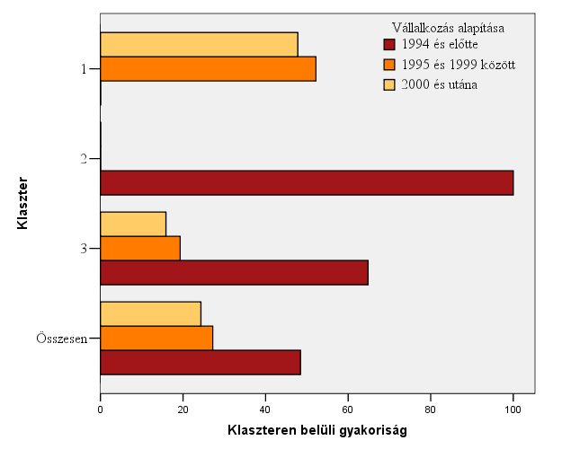 életkoránál az alapítás évét figyelembe véve három csoportot kezeltünk a következık szerint: Idıs: Középkorú: Fiatal: 1994 és elıtti alapításúak 1995 és 1999 közöttiek 2000 és ezutáni alapítás Az