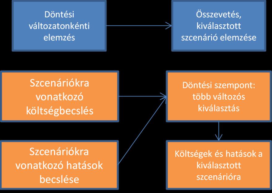 34 A SEPA terület fejlesztésének pénzügyi költségeit és hatásait három lépcsőben elemeztük.