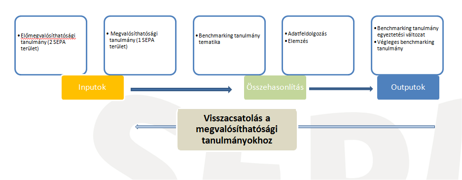 1. Ábra A feladatok megvalósítási folyamata 4 A fentieket figyelembe véve jelen megvalósíthatósági tanulmány közvetlen célja, hogy egy előzetesen kiválasztott barnamezős terület (a tapolcai volt