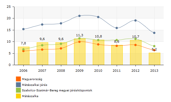 4. 2. Gazdasági aktivitás, munkanélküliség és ingázás A nyilvántartott álláskeresők számát tekintve azt láthatjuk, hogy 2010-ig folyamatosan növekszik a számuk, majd a 2012-es kilengéstől eltekintve