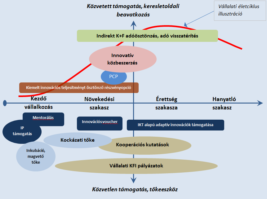 7. ÁBRA Az innovatív hazai KKV-kat erősítő eszközök Forrás: Nemzeti Kutatás-fejlesztési és Innovációs Stratégia 2020 A támogatási eszközrendszer meghatározása során a program külön kezeli az