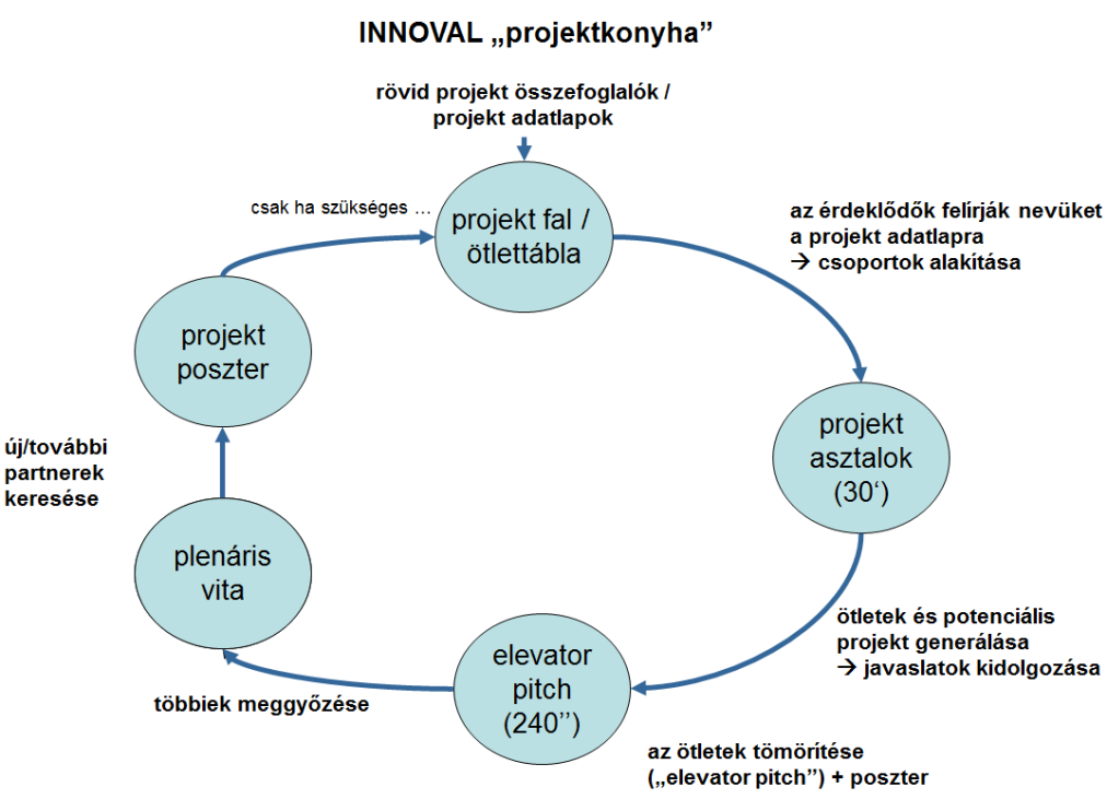 élő verzió: a résztvevők a nevüket viselő cédulákat (melyeket előre el kell készíteni és a regisztrációkor kiosztani) azokra az ötletlapokra ragasztják, amelyek különösen érdeklik őket a résztvevők