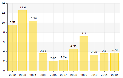 6. ábra: a Kőszegi Kistérség vándorlási egyenlege (ezrelék), (Forrás: TEIR, 2002-2012) A migrációs többlet a térség kedvező helyzeti energiájának tudható be, hiszen a határhoz való közeli fekvésnek