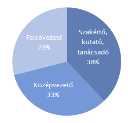 CÉLCSOPORTOK A kongresszus résztvevőinek fele nagyvállalatnál dolgozik Az elmúlt 17 év tapasztalatai alapján elmondható, hogy az MLBKT kongresszus résztvevőinek 50%-a 250 főnél több munkavállalót