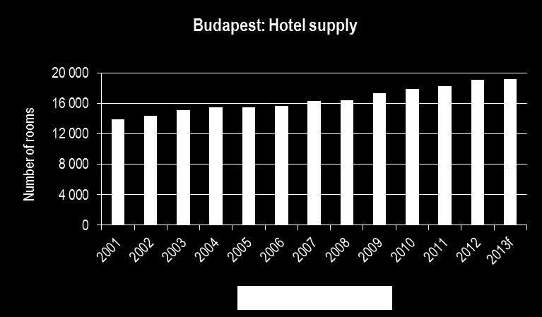 On Point Budapest City Report Q2 2013 11 Hotel piac Piaci teljesítmény Budapest Magyarország legnépszerűbb helyszíne turisztikai szempontból.