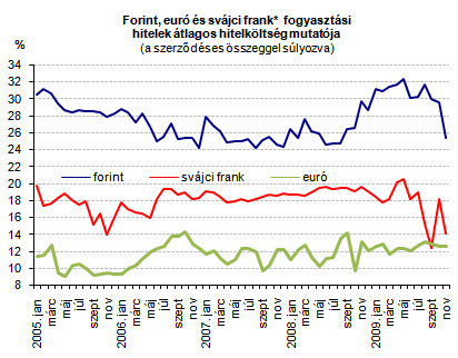 A svájci frank és az euró forrásköltsége az elmúlt idıszakban nem változott drasztikusan, a forinté viszont csökkent, így a hazai fizetıeszközben denominált lakáshitelek THM-je ismét benézett a