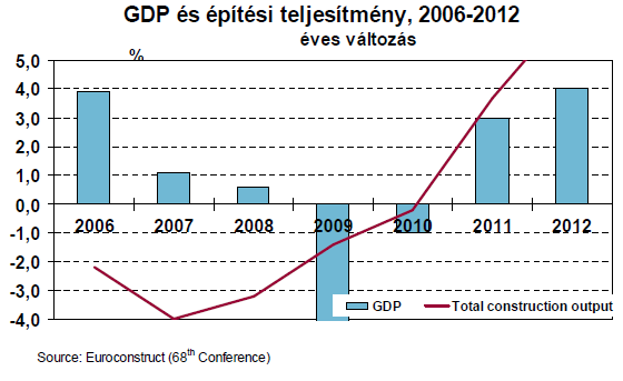 Magyarországi ingatlanpiac 2009-2012-ig Az építési piac teljesítménye gyakorlatilag 2006 óta esik. A beruházások egy része a konvergencia programmal összefüggésben csökkent.