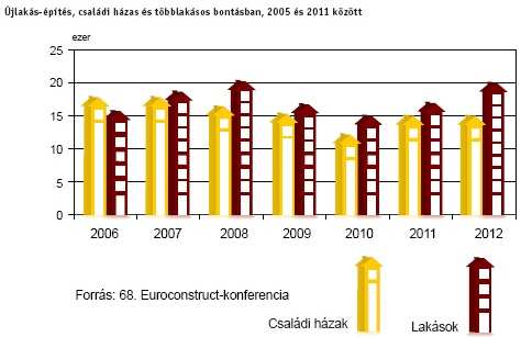 magasabb értéket képviselnek a lakáspiacon. Éppen ezért úgy látjuk, hogy a lakásfelújítás piacán 2009 2012 között évi 10 százalék növekedés várható.