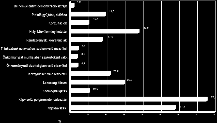 Ferencz Zoltán: A társadalmi participáció mechanizmusainak bemutatása Magyarországon 101 2.