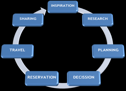 200 Paul Pérez Ledo: Futurism: Global Trends on Tourism Development The seven phases of the new traveler. Eleven Keys for the professionals of the future of tourism.