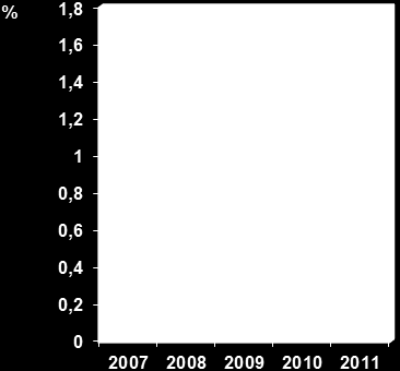 46 Artemyev Ableyeva Aktymbayeva Suleimenova: Tourism in Kazakhstan: Indicator of Prosperity In 2007, it amounted 0.4%, reaching 1.8% in 2008, 0.4% in 2009, 1.