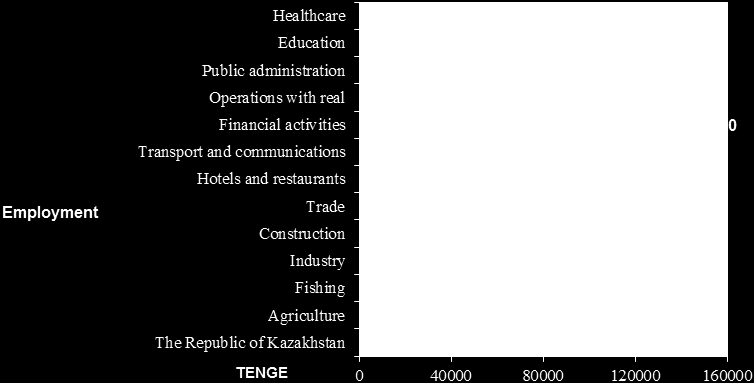 Artemyev Ableyeva Aktymbayeva Suleimenova: Tourism in Kazakhstan: Indicator of Prosperity 49 The wage of the employees of hotels and restaurants is 66 189 tenge.