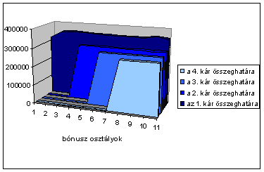 bonus fokozat 1.kár.kár 3.kár 4.