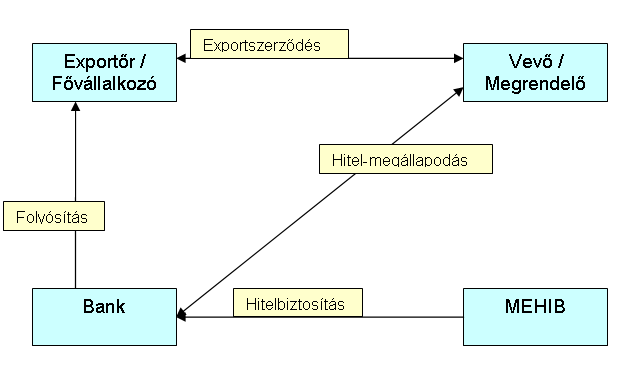 Vevőhitel / Vevőhitel biztosítás Bankok által külföldi vevőknek vagy bankoknak nyújtott magyar