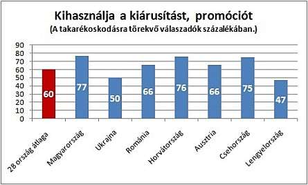 AKCIÓK (Nielsen 2011 07) A magyarok Európa-bajnokok az akciók kihasználásában a