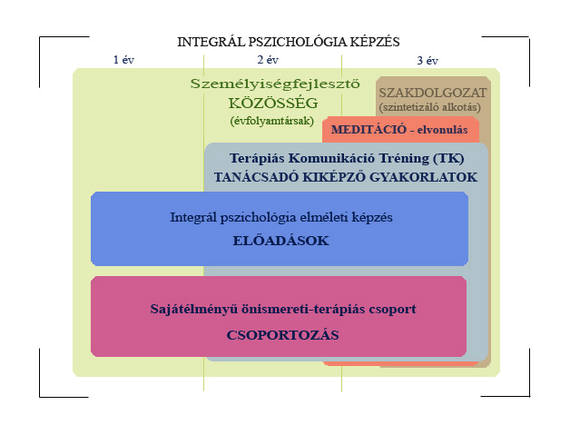 5 II. Az integrál pszichológia képzés a. A képzés felépítése Az Integrál Akadémia fõ képzése a három éves akkreditált integrál pszichológia képzés, a továbbiakban IP képzés.