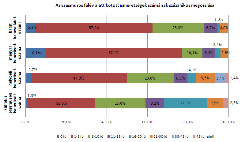 15 fővel voltak jóban, 6-10 magyarral találkoztak a külföldi tanulmányaik alatt. Közelebbi baráti kapcsolat szintén 6-10 ismerősi viszonyból lett a válaszolók 80%-a esetében. 157 12.