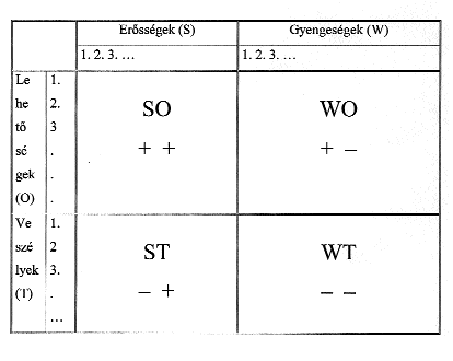 hu Ha elkészült a SWOT tábla, akkor annak tartalmát elemezni kell.