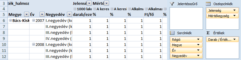 Negyedévenként halmozódtak az értékek (pl. ipari termelés értéke), így nem voltak összehasonlíthatók a mutatók negyedéves értékei ezeket visszavetítettük egy negyedévre. A primer mutatók értéke (pl.