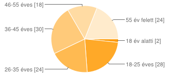 9. ábra: Nemek megszlása (fő) Frrás: Saját kutatás 2015 10. ábra: Megkérdezettek életkr szerinti megszlása (fő) Frrás: Saját kutatás 2015 A kérdőívet 126-an töltötték ki, 60%-ban nők (9. ábra).