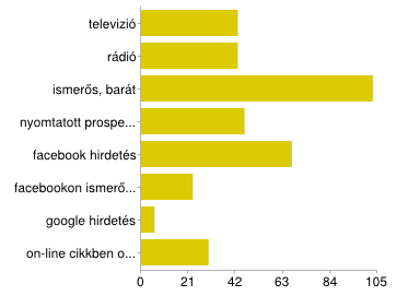 Nemcsak Magyarrszágról, hanem külföldről is kaptam kérdőív kitöltést. A 12. ábrán látható, hgy Szlvákiából, Rmániából is érkeznek vendégek a klbászfesztiválra.