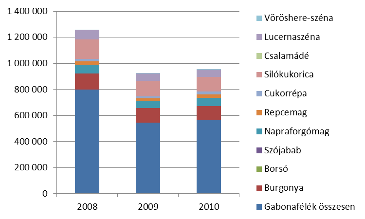 A gabonafélék csökkenése a vizsgált években a főleg az időjárás változásával magyarázható.