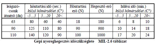 - Gépi nyeregidom-hegesztés fogalma műveletei Nyeregidom hegesztés előkészítése 1. A nyereghegesztő fűtőelemet (fűtőelem+profilpár) össze kell szerelni.