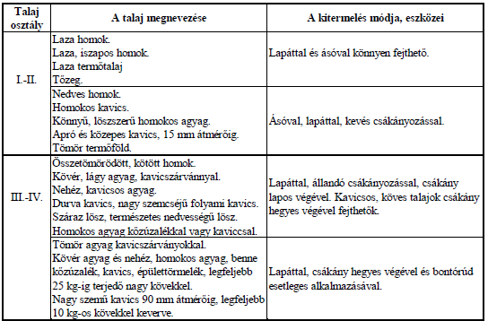 ben a munka elvégezhető legyen. Dúcolást a talaj állékonysága és a munkaszint mélysége, továbbá a fellépő igénybevételnek megfelelően kell kialakítani.