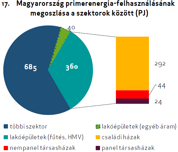 Az energiafelhasználás