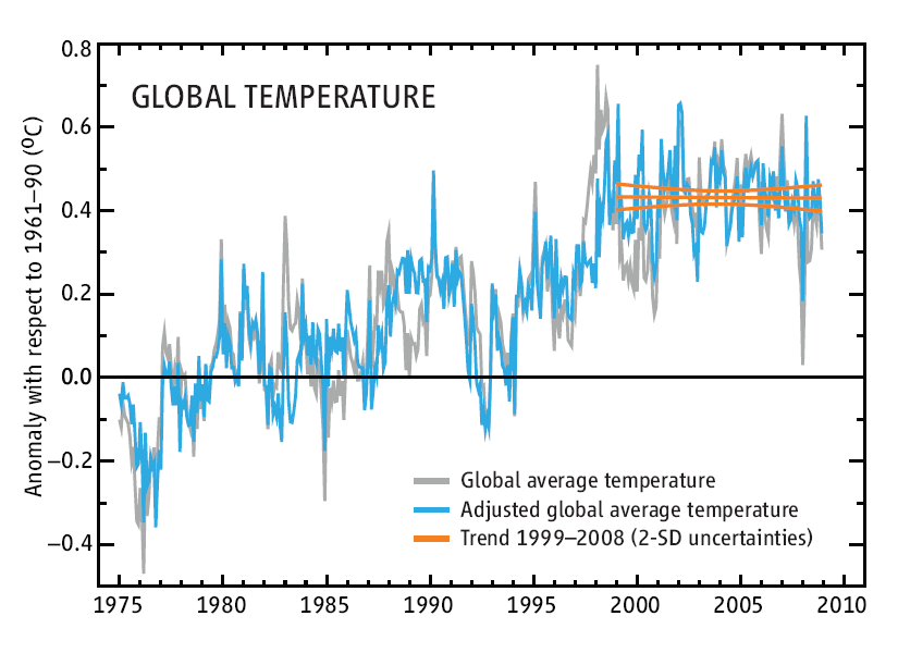 Az éghajlatváltozás kérdése 1. Adatok Kerr, Science, 2009 2. Lehetséges okok: Milankovics-elmélet üvegházhatás? naptevékenység? galaktikus kozmikus sugárzás? felhőképződés?