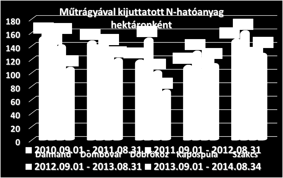 A kijuttatott szerves trágya mennyisége (kg/t megkérdezni) az állattartóteleppel is rendelkező településeken (a NEBIH-hez beérkezett adatok alapján) hektáronként az ábrázolt három évben a legtöbb