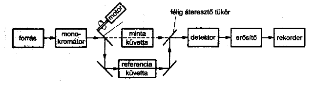 Egy vagy kétsugaras spektrofotométert alkalmaznak a mérés során, melyek sematikus ábráját az alábbi ábrák mutatják be: 1: fényforrás; 2. monokromátor; 3. optikai rés; 4. detektor; 5.