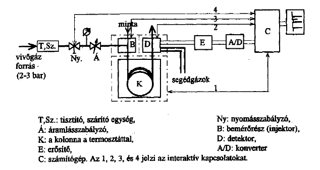 22. ábra: Gázkromatográf felépítésének sematikus ábrája 128 Az elválasztott anyag minıségét a retenciós idı szerint azonosítható, míg a mennyiségi eredményt a csúcs alatti terület integrálása adja.