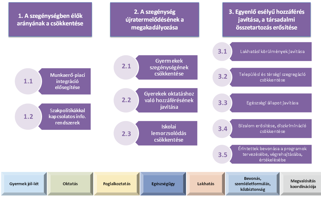 - koordináció, azaz a különböző szakpolitikák rendszerének összehangolása, komplexitás, azaz a szegénység által sújtott területeket a foglalkoztatást, oktatást, egészségügyet, lakhatást
