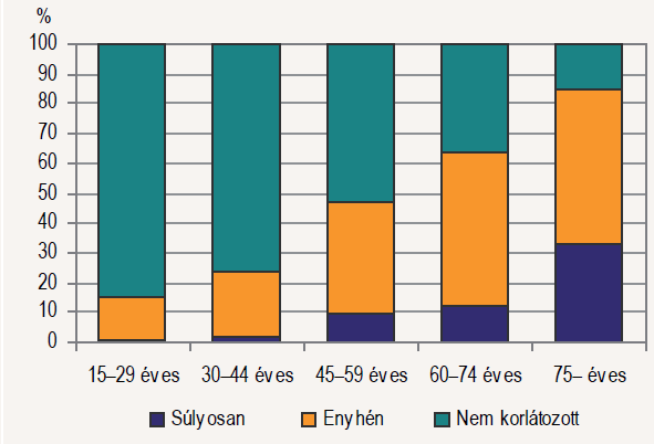 14. ábra A korlátozottság előfordulása korcsoportonként, 2009 (KSH, Statisztikai Tükör, 2010/50) Súlyos mértékű korlátozottságot jelent az emberek számára az önellátásra való képtelenség.