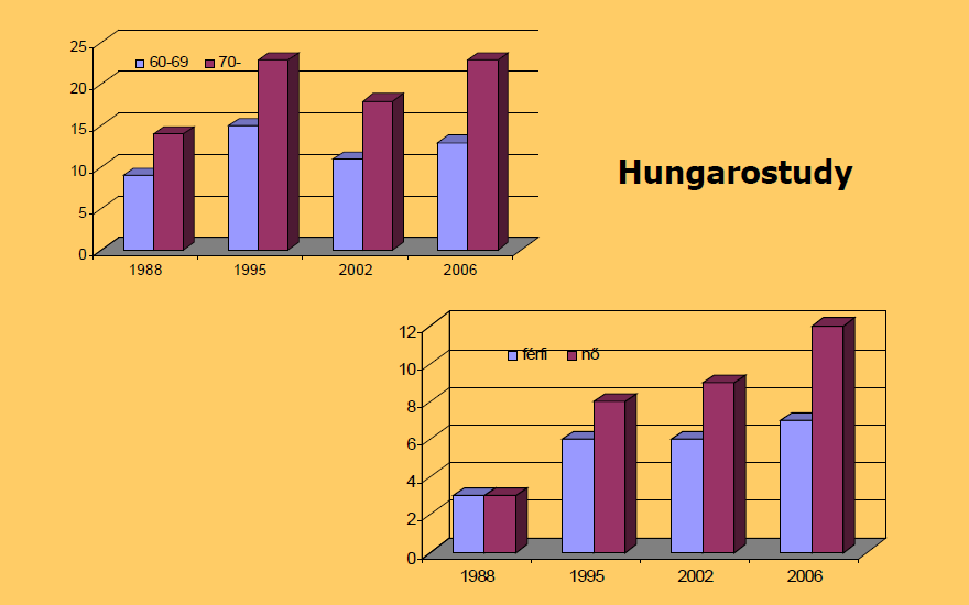 Sajnos a sokszor az öngyilkosságok hátterében húzódó súlyos depresszió előfordulása nem csökken az öngyilkosságokéval párhuzamosan, ennek prevalenciája a Hungarostudy felmérés adatai alapján -