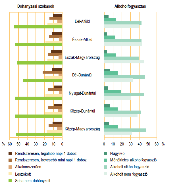 25. ábra Dohányzás, alkoholfogyasztási szokások, 2009 Hidas Zsuzsanna, Kezán