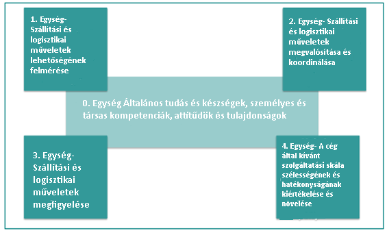 2.3. Képzési keretrendszer Tanulási Eredmények A végzettségi és képzési modulok közös referenciájának alapja az 5 európai ország szállítmány továbbító szállítmányozó ügynökeinek szánt közös képzési