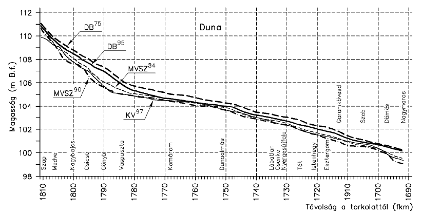 1-2. ábra Dunai kisvízi felszíngörbék alakulása 1695-97 között [forrás: VITUKI] 1.1.3. Duna mellékfolyói A Mosoni-Duna hajózhatósága jelenleg két irányból is jelentősen korlátozott.