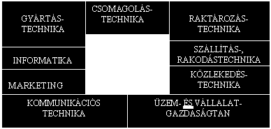 AZ ANYAGMOZGATÁS ÉS A LOGISZTIKA a megfelelő időpontban; a megfelelő helyre; a megfelelő költséggel.