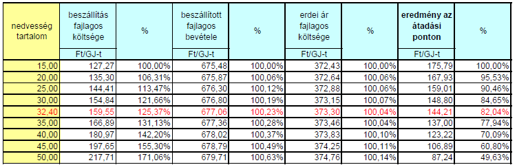 táblázat: Az apríték szállítási költségének és nedvességtartalmának összefüggése FORRÁS: JUNG, 2008.