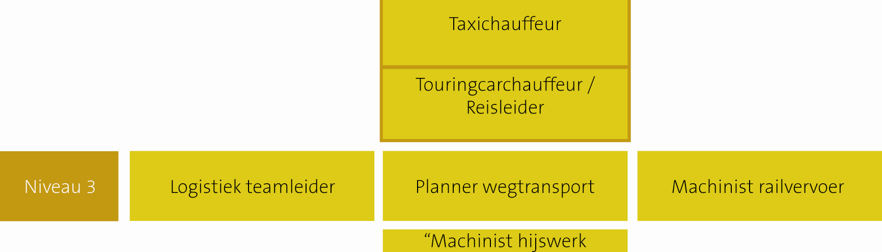 Közúttal és vasúttal kapcsolatos logisztikai képzések 3. ábra Közúttal és vasúttal kapcsolatos logisztikai képzések 5.