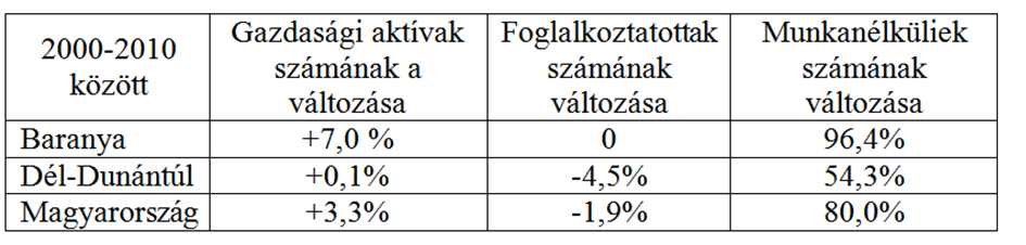 Közvetlen hatások Elsősorban a Pécs-Pogány repülőtér munkahelyeket teremt. A repülőtér kiszolgáló munkaerejét magasan kvalifikált személyzetből (repülőtér menedzsmentje, a légi irányítók, stb.) áll.