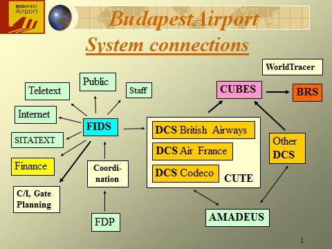 Budapest Airport üzemeltetésében működő FIDS